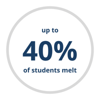 40% of students melt